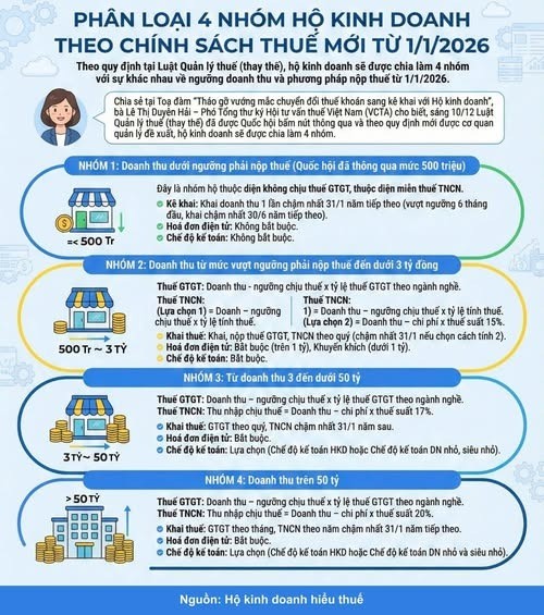 4 nhóm hộ kinh doanh theo chính sách thuế mới từ 1/1/2026